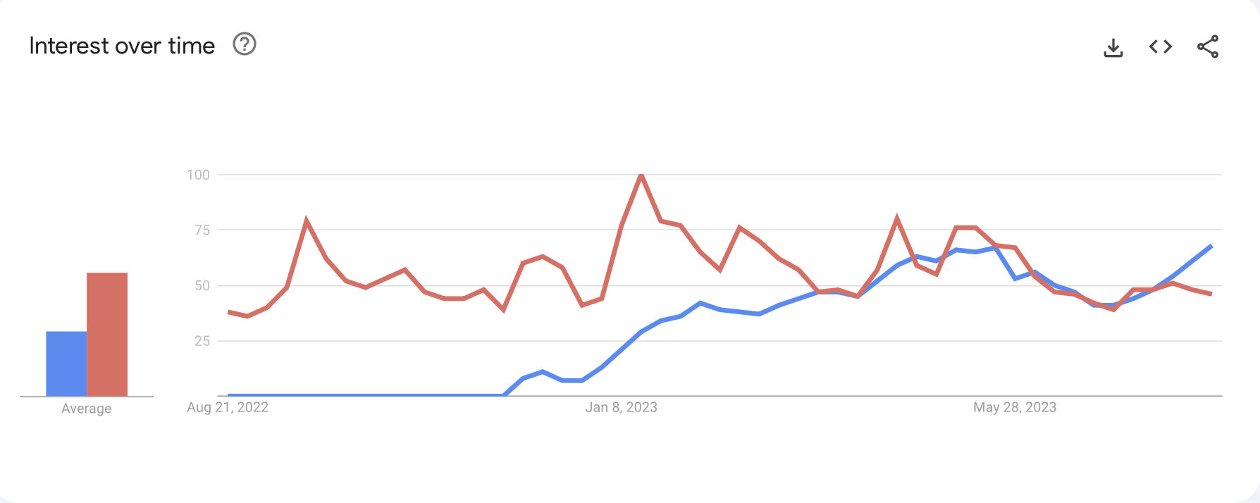 Obs search trends Figure 5 17082023